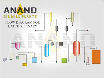 vegetable oil refinery plant manufacturers exporters suppliers in N'Djamena Chad